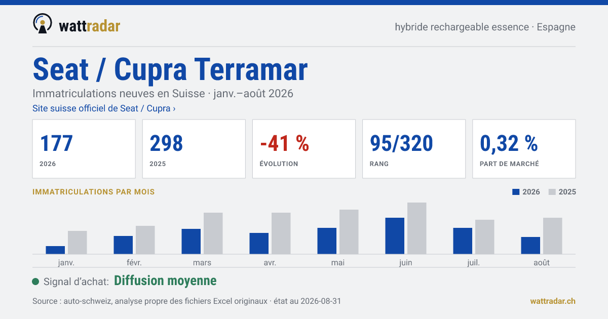 Seat / Cupra Terramar — Immatriculations neuves en Suisse: 177, janv.–août 2026