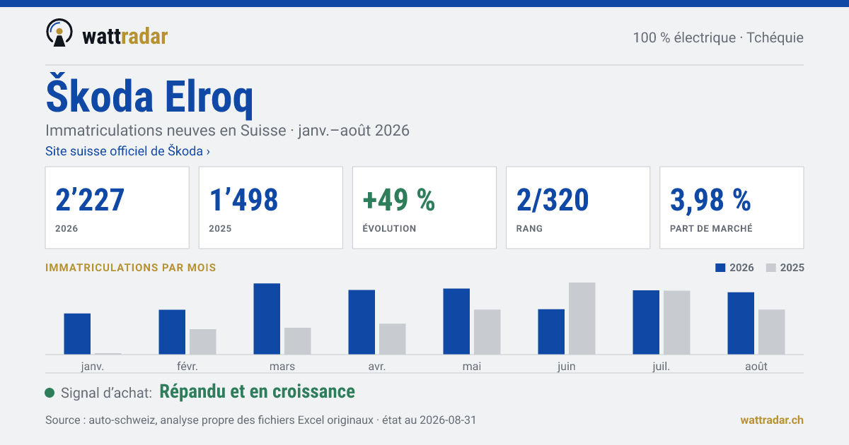 Škoda Elroq — Immatriculations neuves en Suisse: 2’227, janv.–août 2026