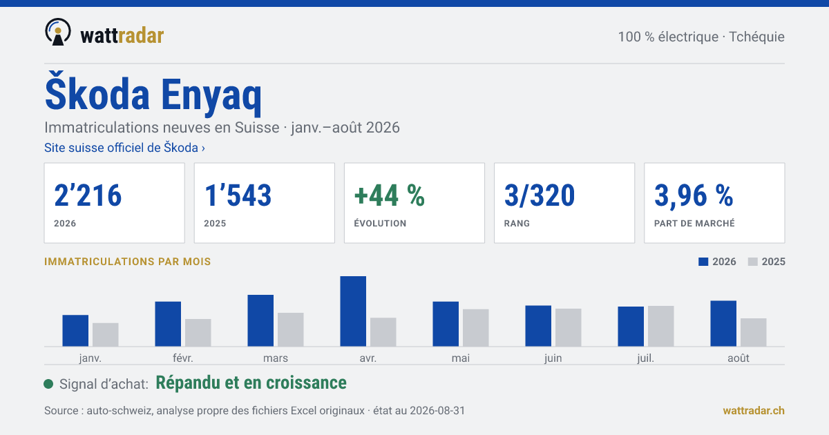 Škoda Enyaq — Immatriculations neuves en Suisse: 2’216, janv.–août 2026