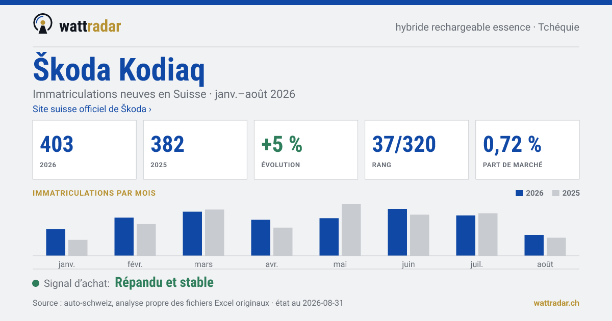 Škoda Kodiaq — Immatriculations neuves en Suisse: 403, janv.–août 2026