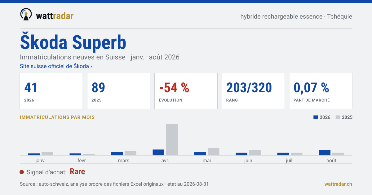 Škoda Superb — Immatriculations neuves en Suisse: 41, janv.–août 2026