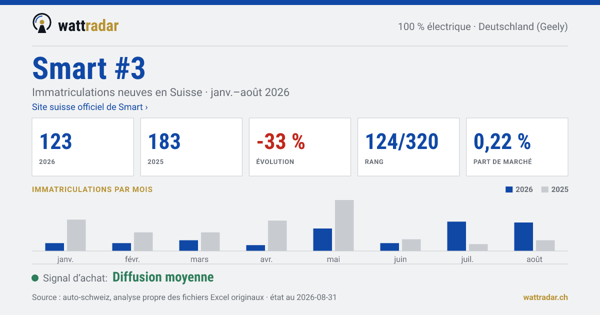 Smart #3 — Immatriculations neuves en Suisse: 123, janv.–août 2026