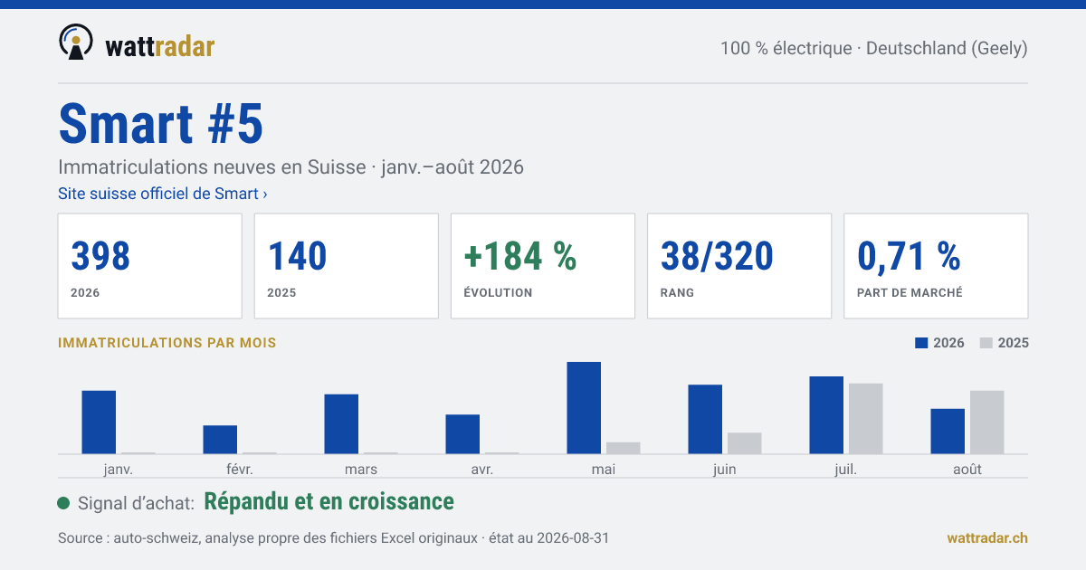 Smart #5 — Immatriculations neuves en Suisse: 398, janv.–août 2026