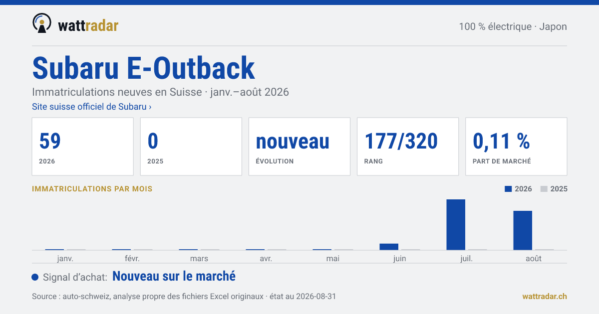 Subaru E-Outback — Immatriculations neuves en Suisse: 59, janv.–août 2026