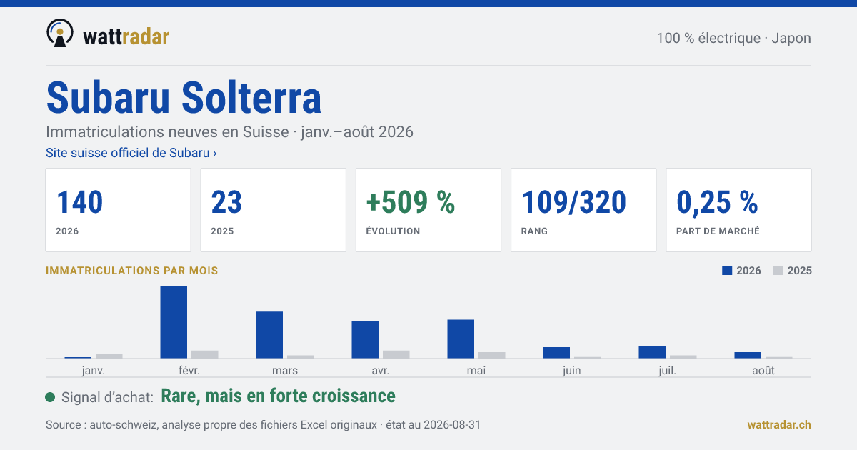 Subaru Solterra — Immatriculations neuves en Suisse: 140, janv.–août 2026