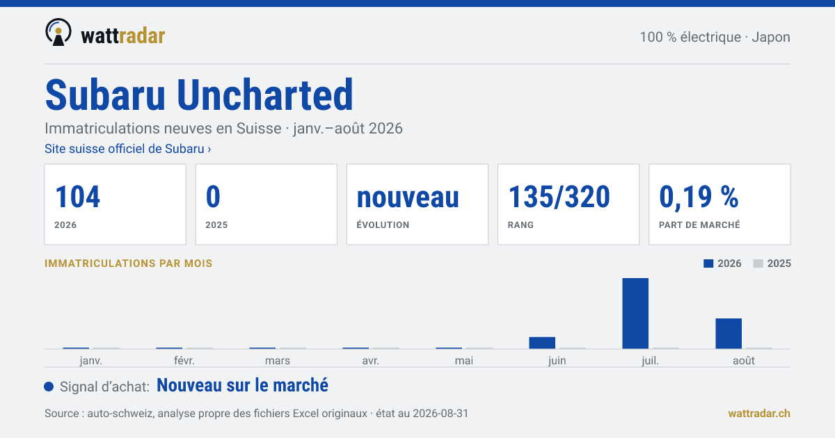 Subaru Uncharted — Immatriculations neuves en Suisse: 104, janv.–août 2026
