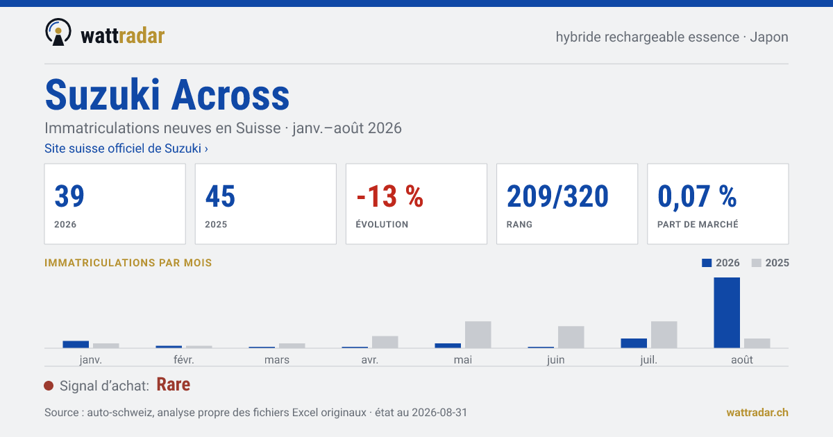 Suzuki Across — Immatriculations neuves en Suisse: 39, janv.–août 2026