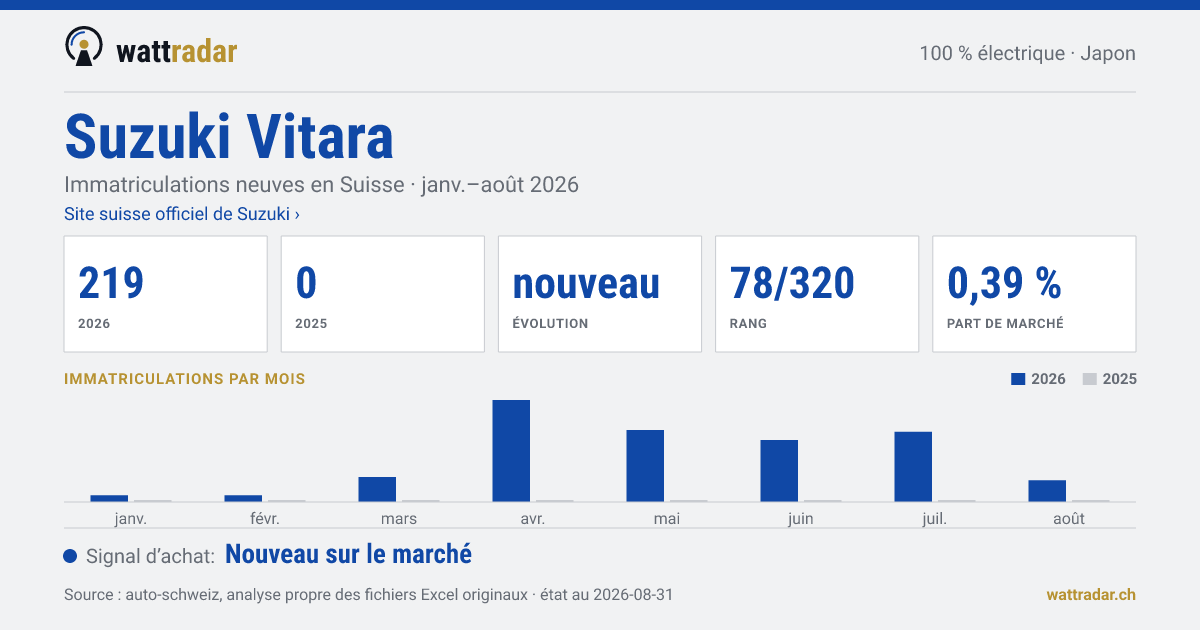 Suzuki Vitara — Immatriculations neuves en Suisse: 219, janv.–août 2026