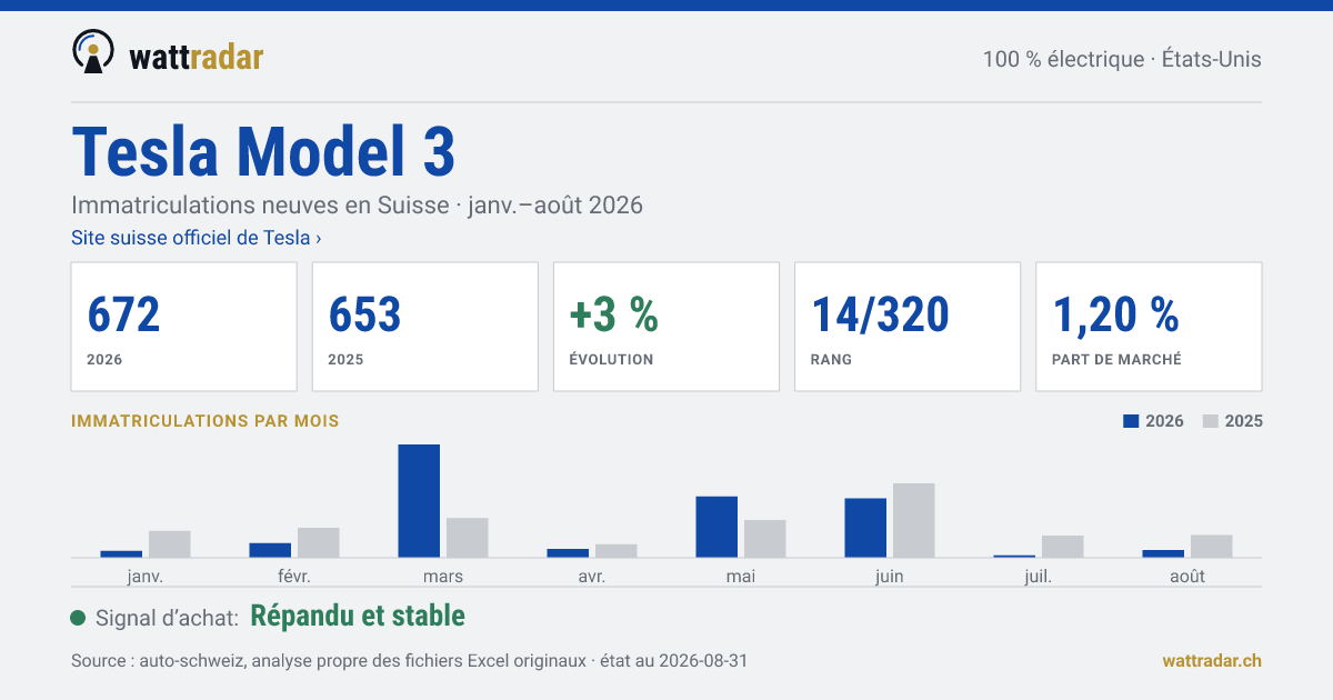 Tesla Model 3 — Immatriculations neuves en Suisse: 672, janv.–août 2026