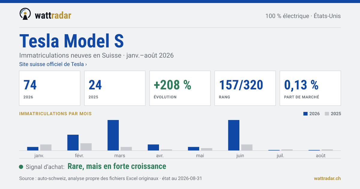 Tesla Model S — Immatriculations neuves en Suisse: 74, janv.–août 2026