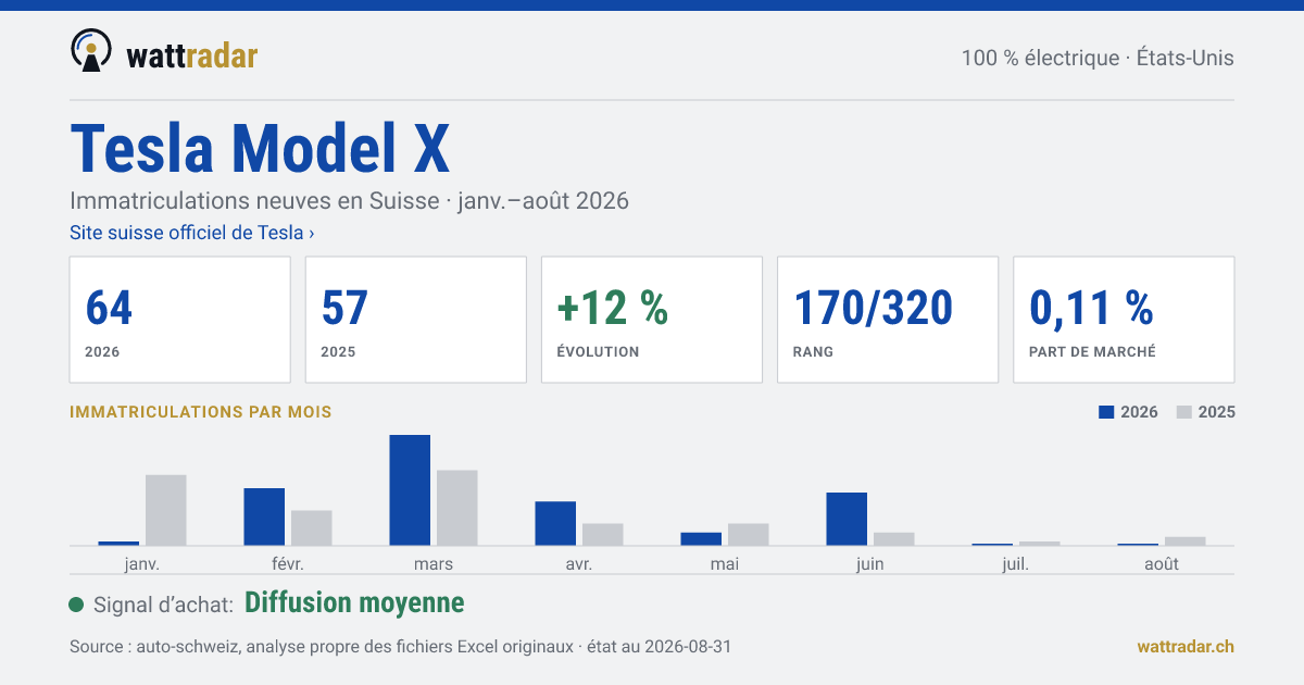 Tesla Model X — Immatriculations neuves en Suisse: 64, janv.–août 2026