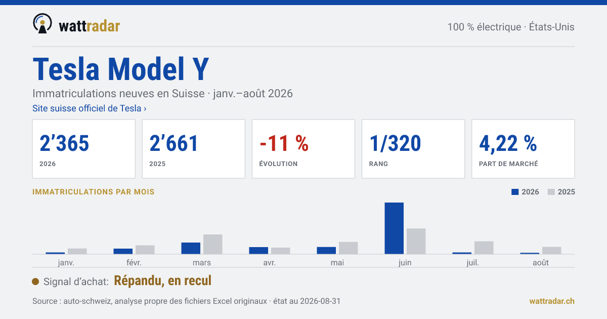 Tesla Model Y — Immatriculations neuves en Suisse: 2’365, janv.–août 2026