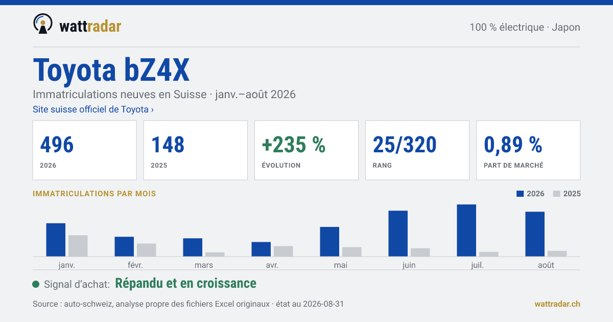Toyota bZ4X — Immatriculations neuves en Suisse: 496, janv.–août 2026