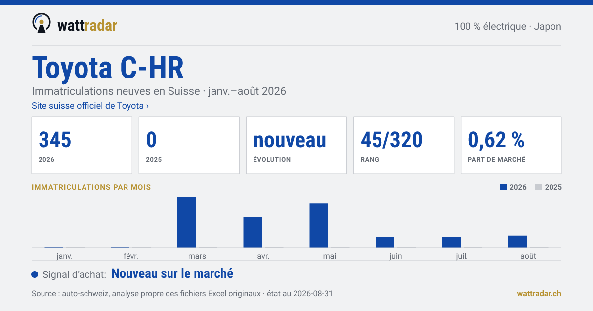 Toyota C-HR BEV — Immatriculations neuves en Suisse: 345, janv.–août 2026