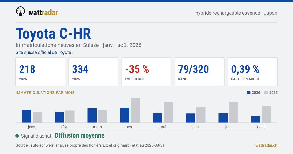 Toyota C-HR PHEV essence — Immatriculations neuves en Suisse: 218, janv.–août 2026