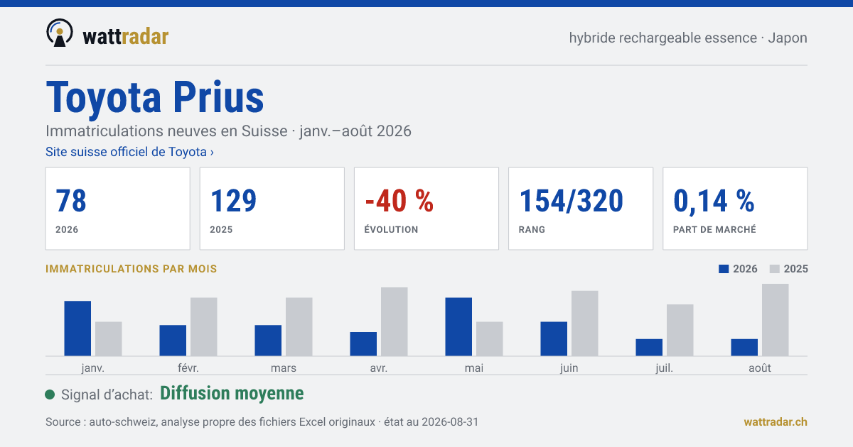Toyota Prius — Immatriculations neuves en Suisse: 78, janv.–août 2026