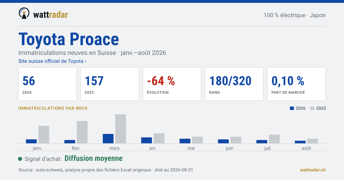Toyota Proace — Immatriculations neuves en Suisse: 56, janv.–août 2026