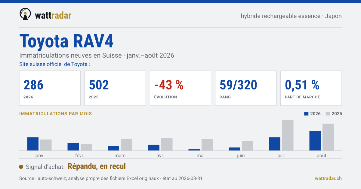 Toyota RAV4 — Immatriculations neuves en Suisse: 286, janv.–août 2026