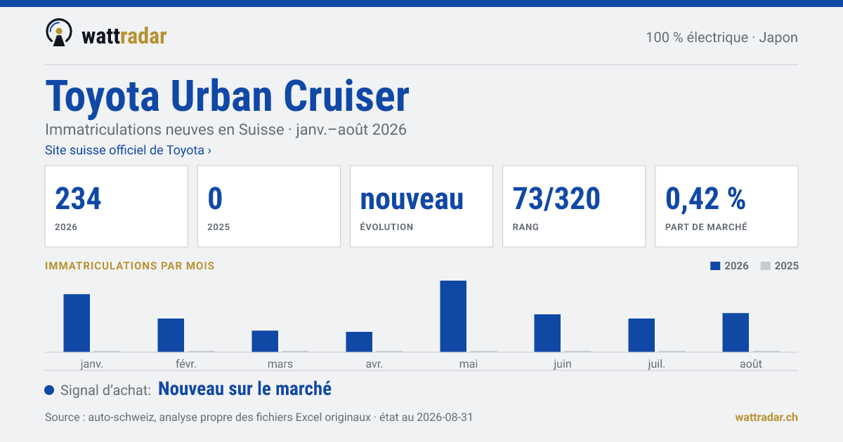 Toyota Urban Cruiser — Immatriculations neuves en Suisse: 234, janv.–août 2026