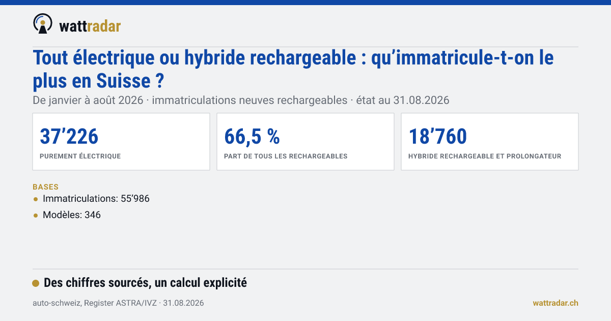 Tout électrique ou hybride rechargeable en Suisse