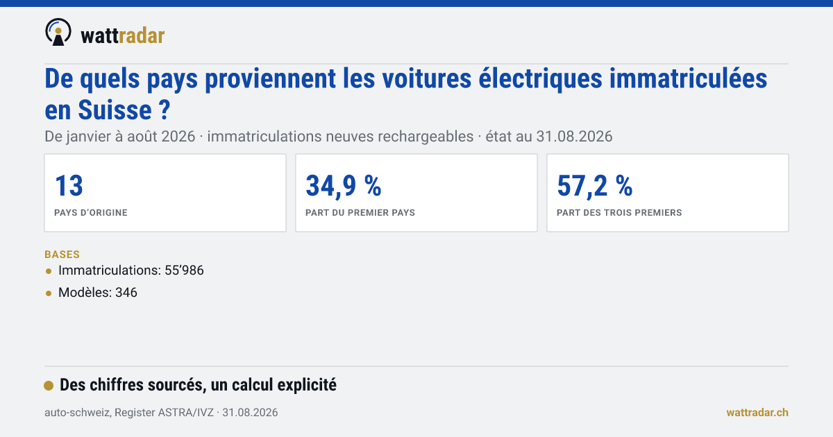 Origine des voitures électriques sur le marché suisse