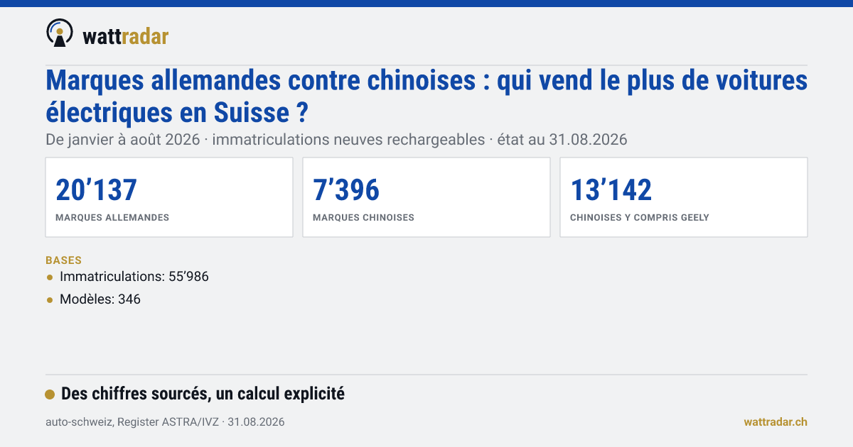 Marques allemandes contre chinoises en Suisse