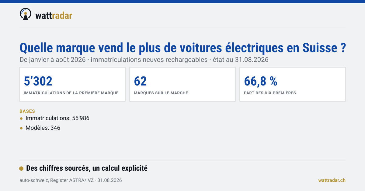 Classement des marques : voitures électriques en Suisse