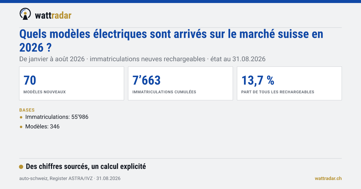 Nouveaux sur le marché suisse : modèles électriques 2026