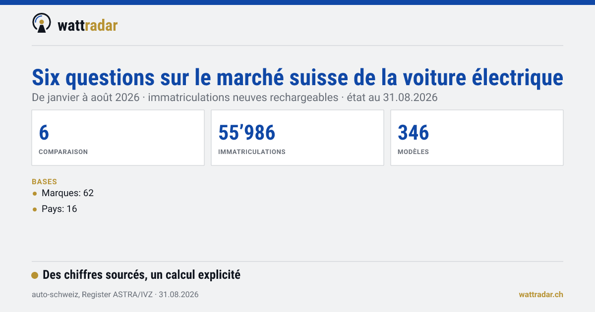 Comparaisons sur le marché suisse de la voiture électrique
