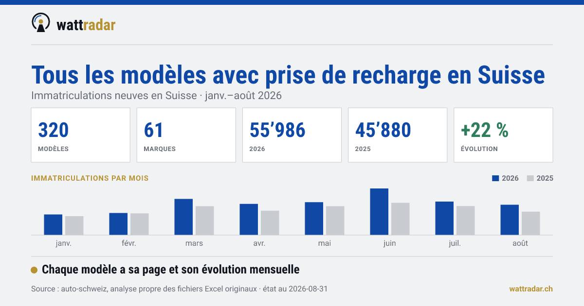 Tous les modèles avec prise de recharge en Suisse — Immatriculations neuves en Suisse janv.–août 2026