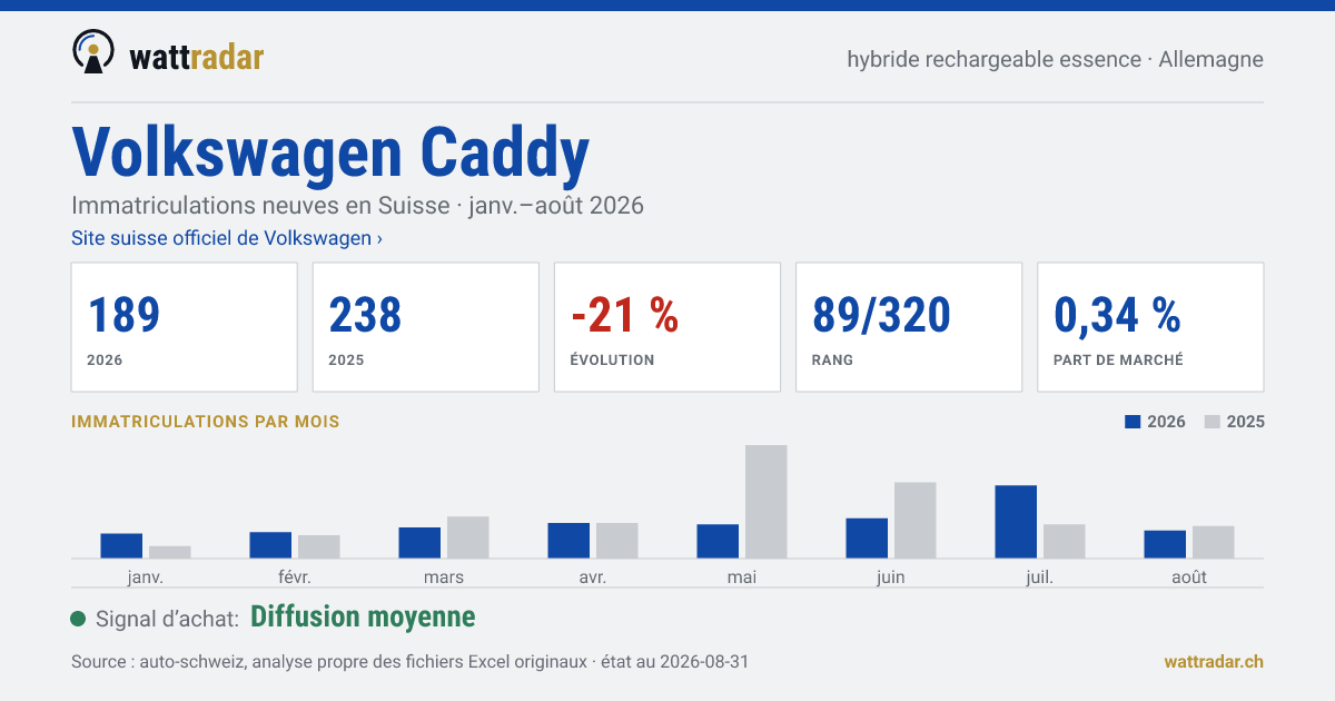 Volkswagen Caddy — Immatriculations neuves en Suisse: 189, janv.–août 2026
