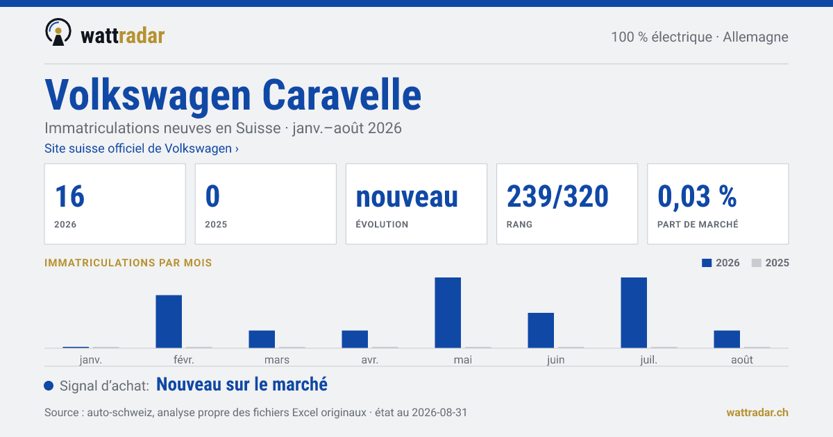 Volkswagen Caravelle BEV — Immatriculations neuves en Suisse: 16, janv.–août 2026