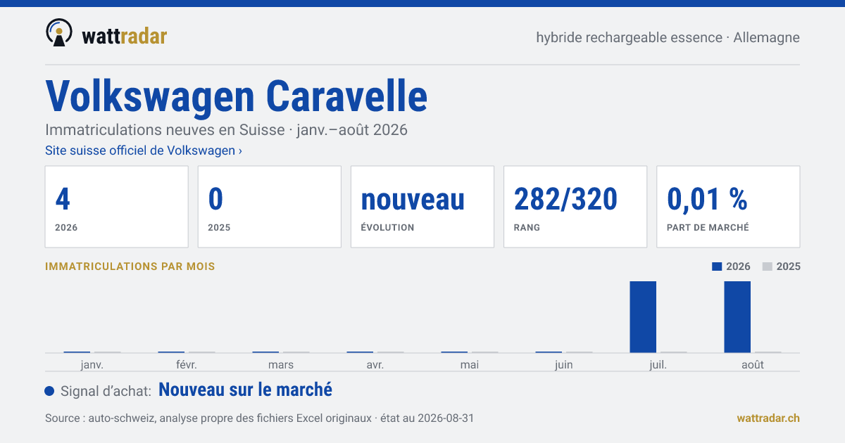 Volkswagen Caravelle PHEV essence — Immatriculations neuves en Suisse: 4, janv.–août 2026