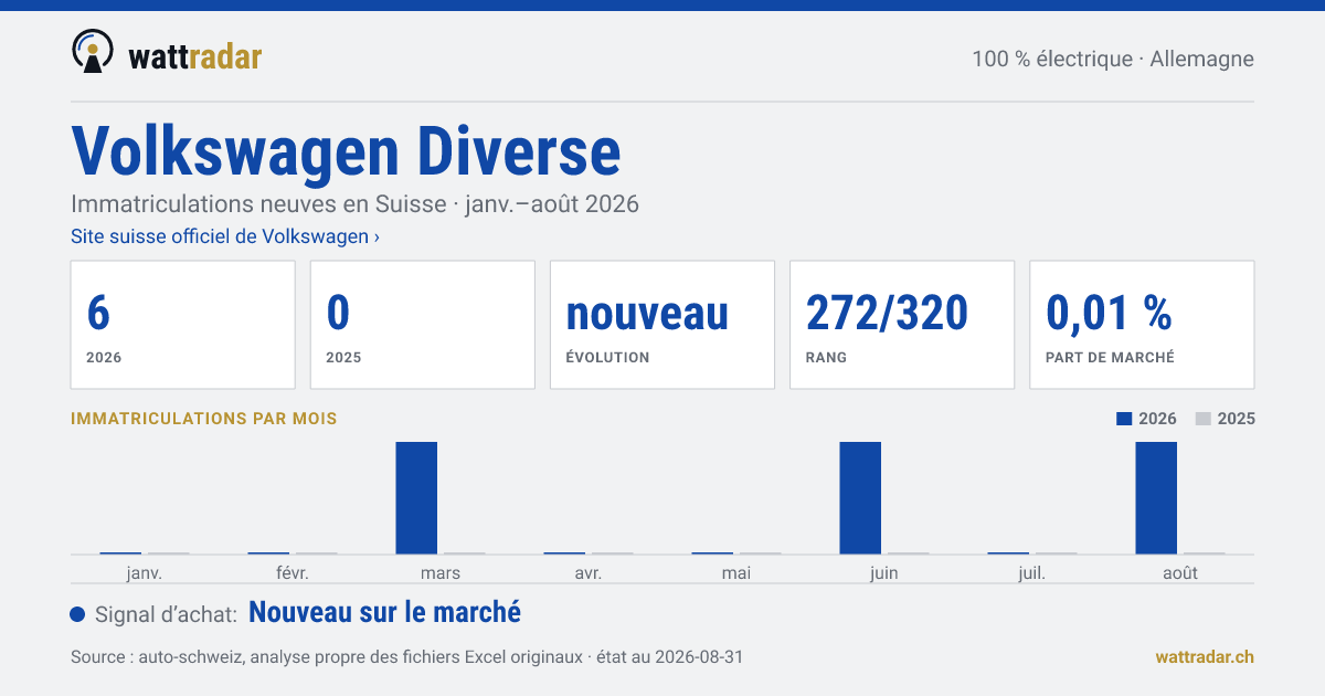 Volkswagen Diverse — Immatriculations neuves en Suisse: 6, janv.–août 2026