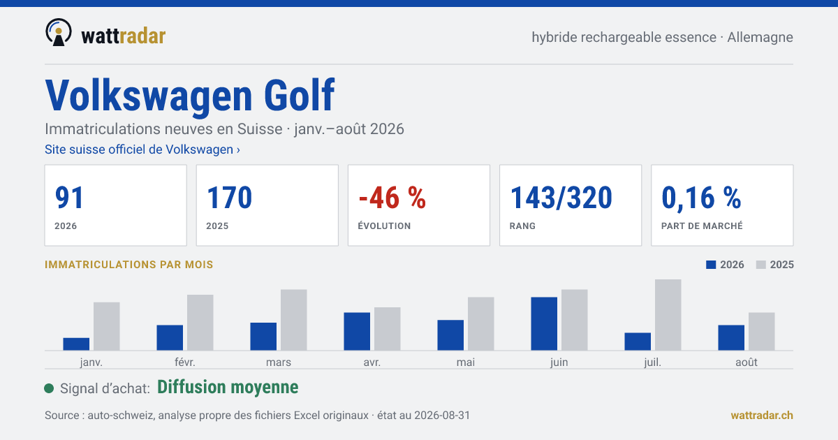 Volkswagen Golf — Immatriculations neuves en Suisse: 91, janv.–août 2026