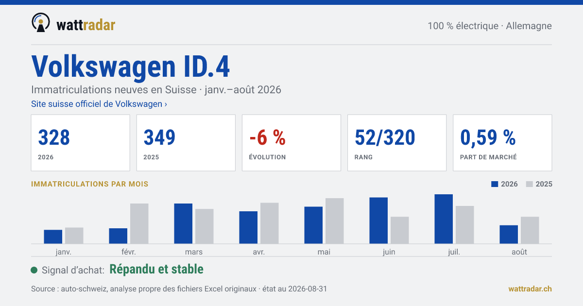 Volkswagen ID.4 — Immatriculations neuves en Suisse: 328, janv.–août 2026