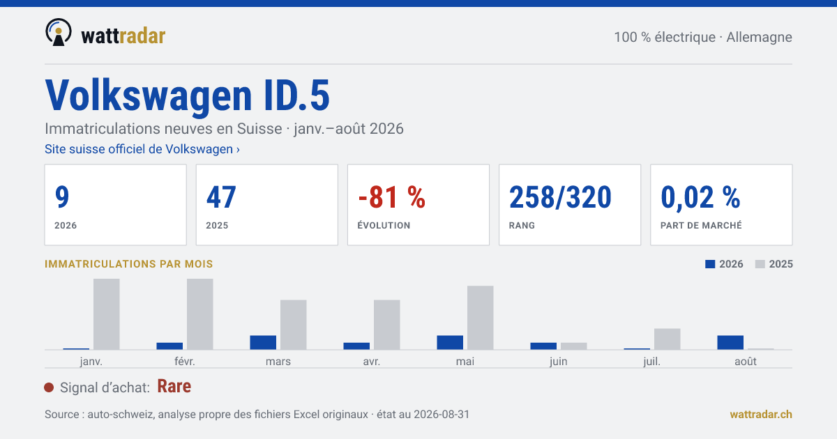 Volkswagen ID.5 — Immatriculations neuves en Suisse: 9, janv.–août 2026