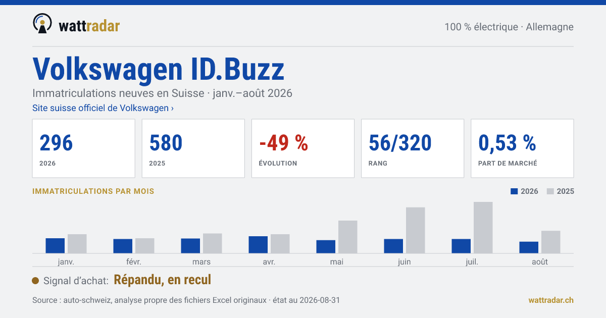 Volkswagen ID.Buzz — Immatriculations neuves en Suisse: 296, janv.–août 2026