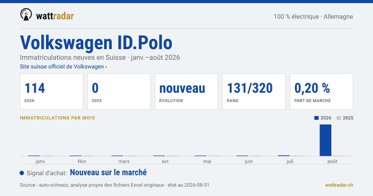 Volkswagen ID.Polo — Immatriculations neuves en Suisse: 114, janv.–août 2026