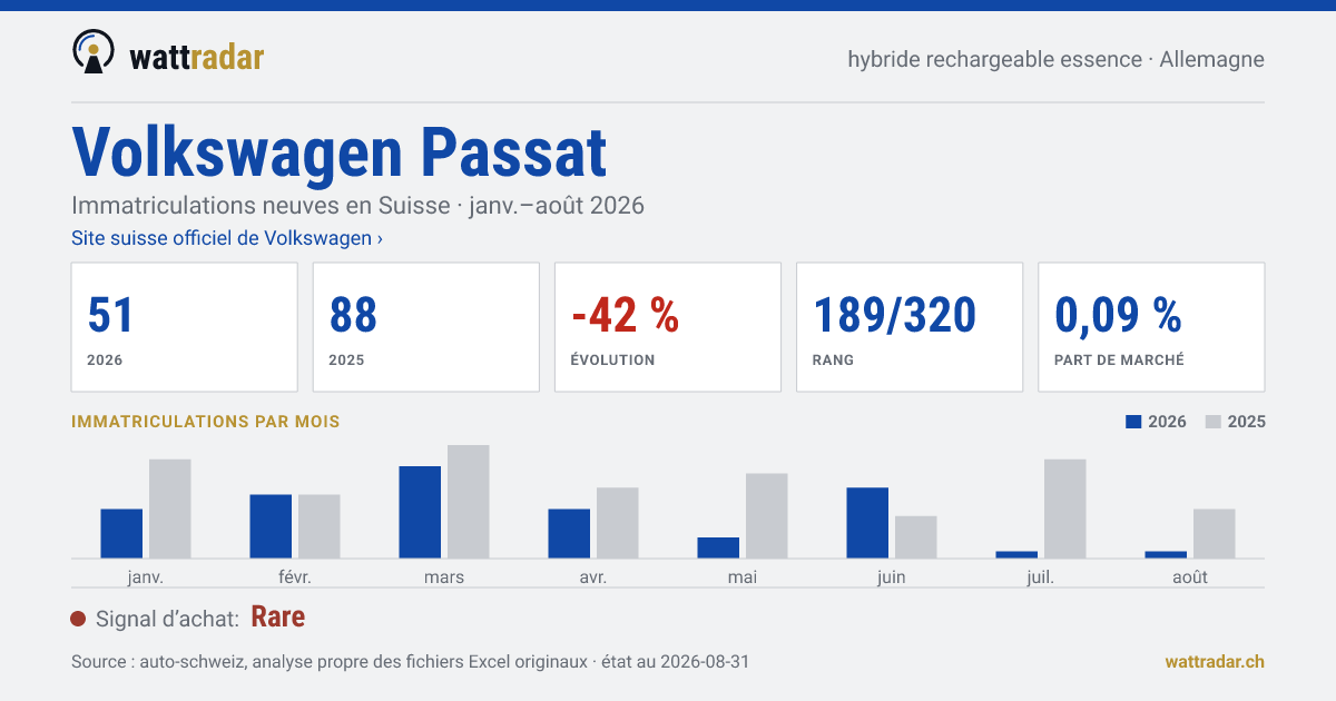 Volkswagen Passat — Immatriculations neuves en Suisse: 51, janv.–août 2026