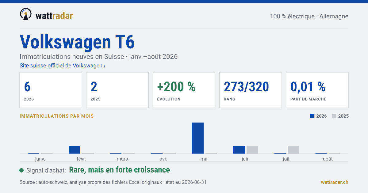 Volkswagen T6 BEV — Immatriculations neuves en Suisse: 6, janv.–août 2026