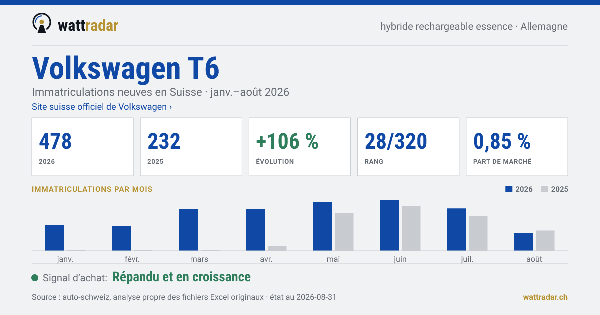 Volkswagen T6 PHEV essence — Immatriculations neuves en Suisse: 478, janv.–août 2026