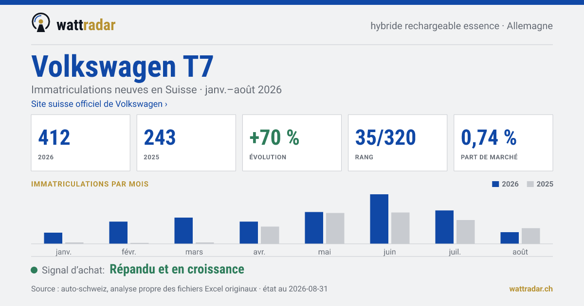 Volkswagen T7 — Immatriculations neuves en Suisse: 412, janv.–août 2026