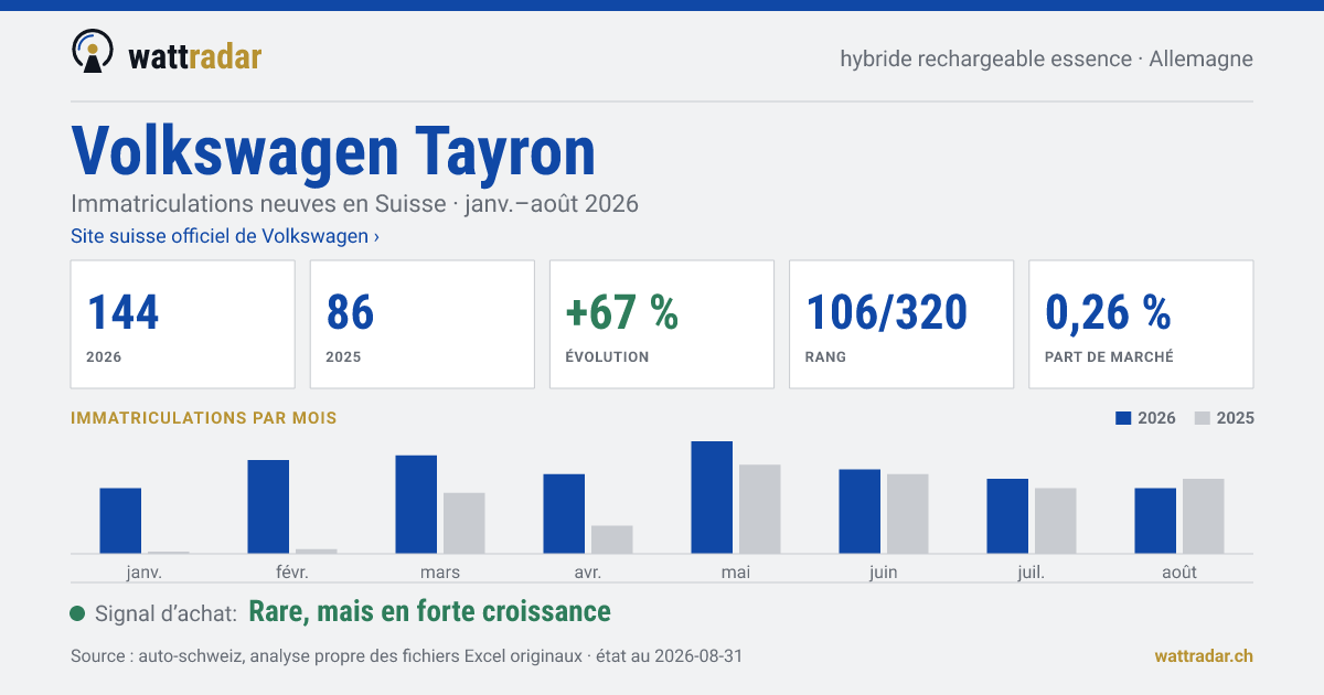 Volkswagen Tayron — Immatriculations neuves en Suisse: 144, janv.–août 2026
