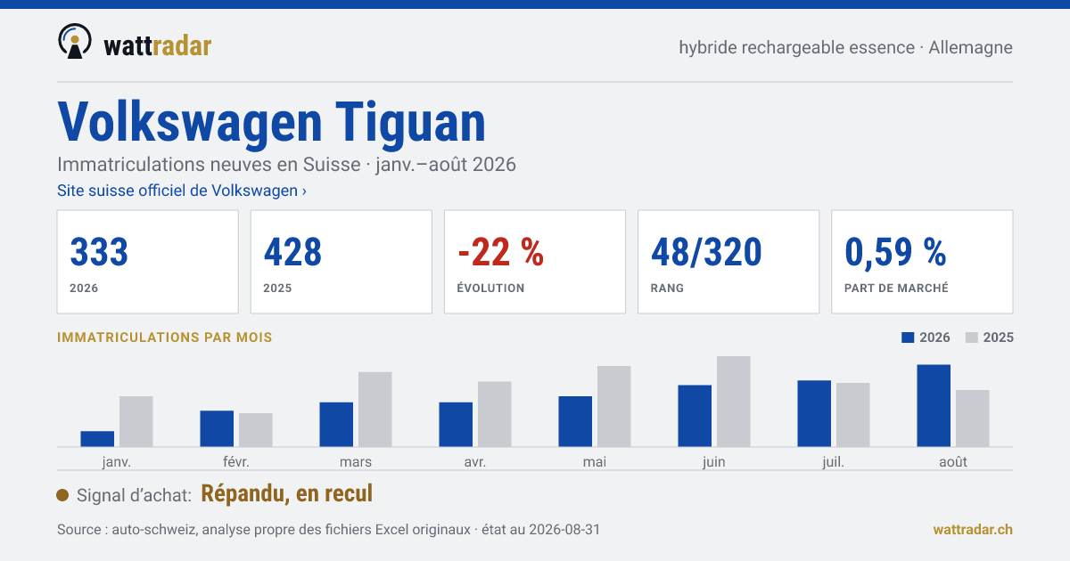 Volkswagen Tiguan — Immatriculations neuves en Suisse: 333, janv.–août 2026
