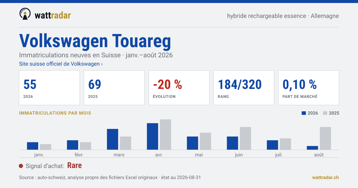 Volkswagen Touareg — Immatriculations neuves en Suisse: 55, janv.–août 2026