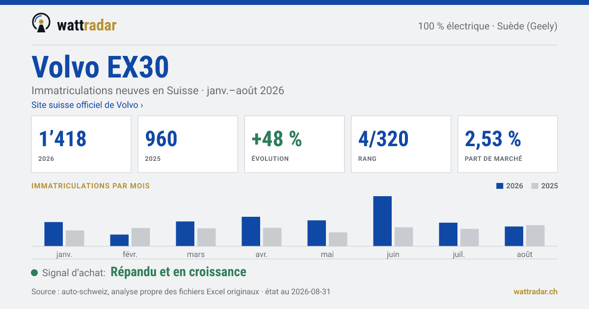 Volvo EX30 — Immatriculations neuves en Suisse: 1’418, janv.–août 2026