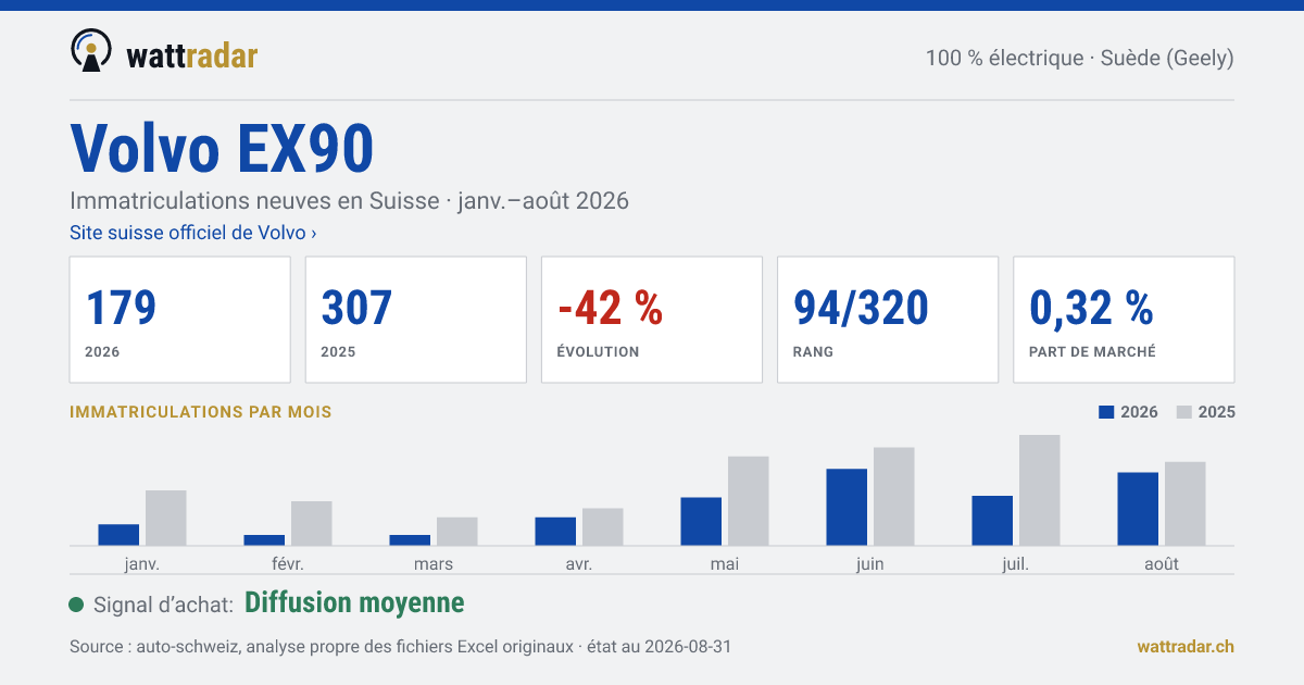 Volvo EX90 — Immatriculations neuves en Suisse: 179, janv.–août 2026