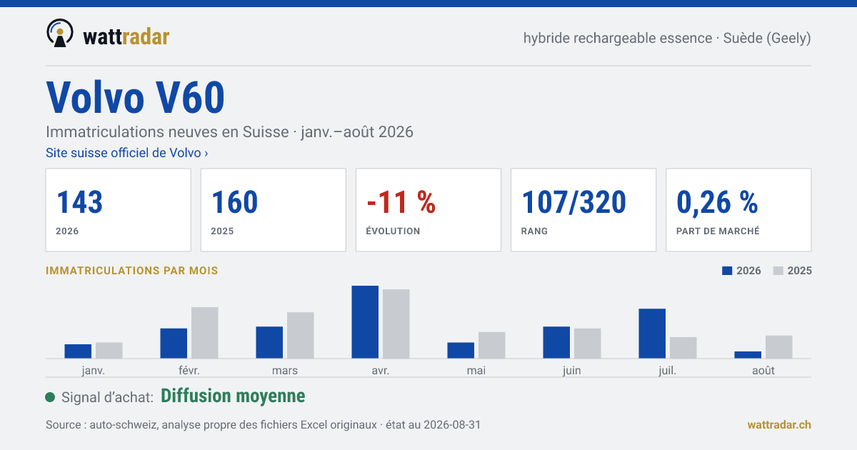 Volvo V60 — Immatriculations neuves en Suisse: 143, janv.–août 2026