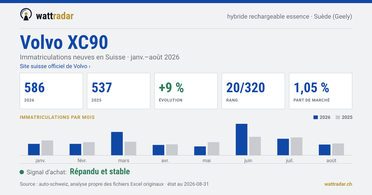 Volvo XC90 — Immatriculations neuves en Suisse: 586, janv.–août 2026